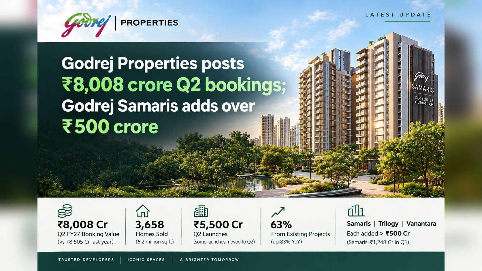 Godrej Properties Book ₹8,008 Cr in Q2; Samaris Adds ₹500 Cr
