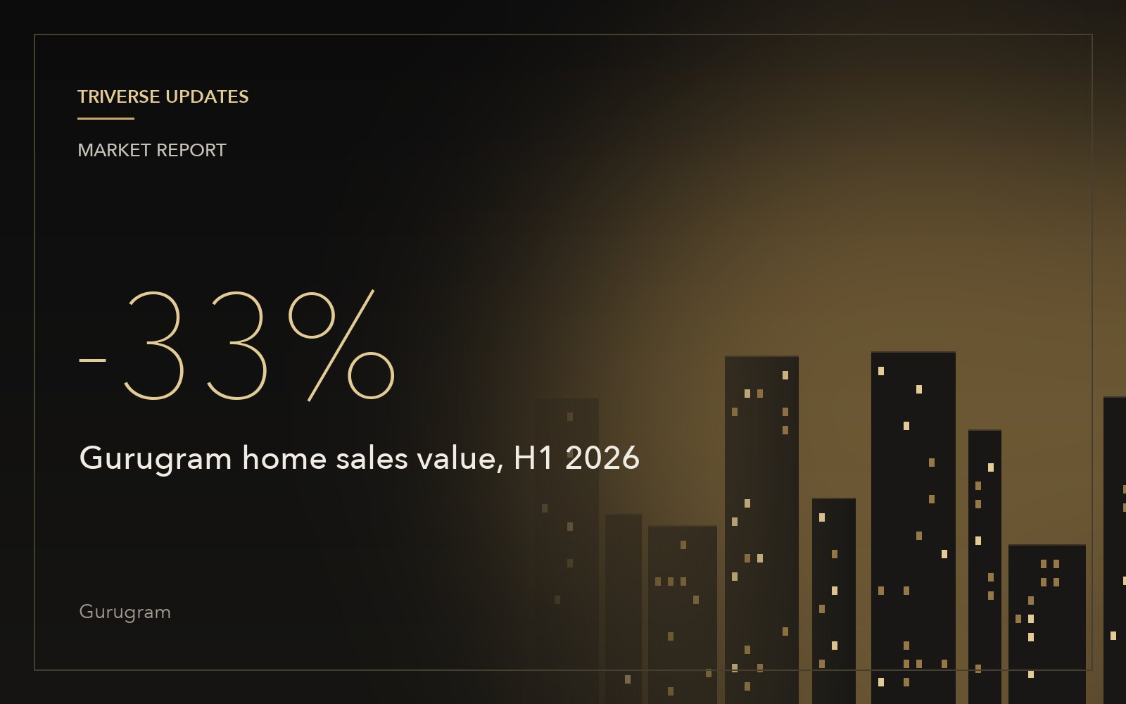 Gurugram home sales value falls 33% in H1 2026 as average ticket size drops