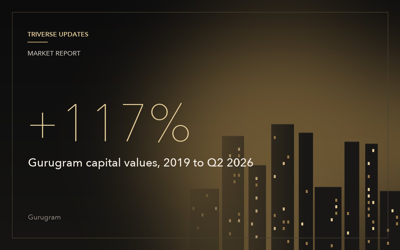 Gurugram home values up 117% since 2019 as new supply tilts towards luxury