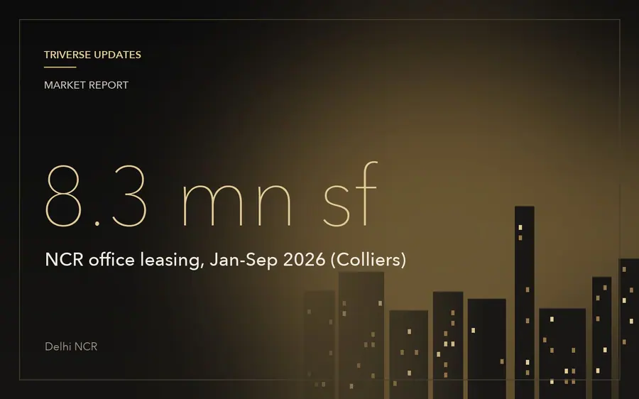 Colliers: Delhi-NCR leases 8.3 million sq ft of office space in Jan-Sep 2026