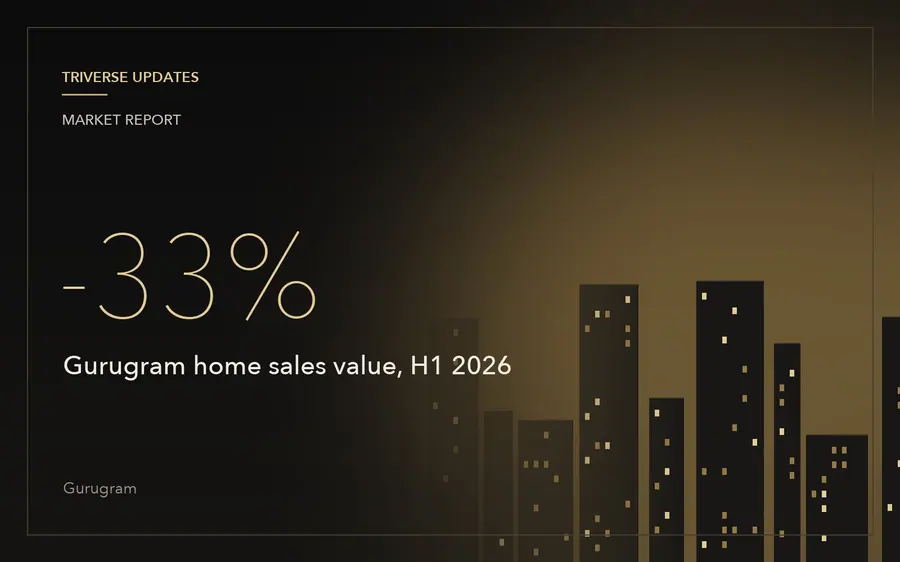 Gurugram home sales value falls 33% in H1 2026 as average ticket size drops