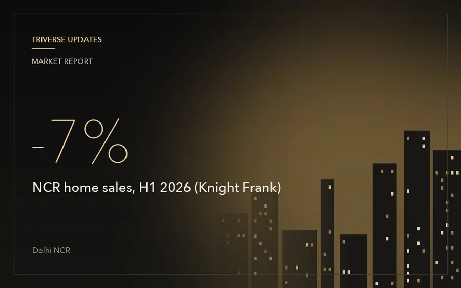 Knight Frank: NCR home sales dip 7% in H1 2026 as budget inventory dries up