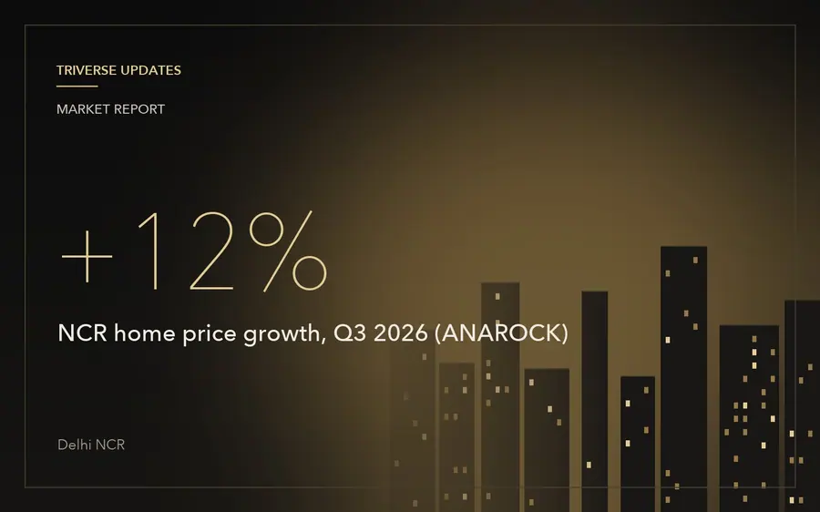 NCR home prices up 12% in Q3 2026, the steepest rise among top cities: ANAROCK