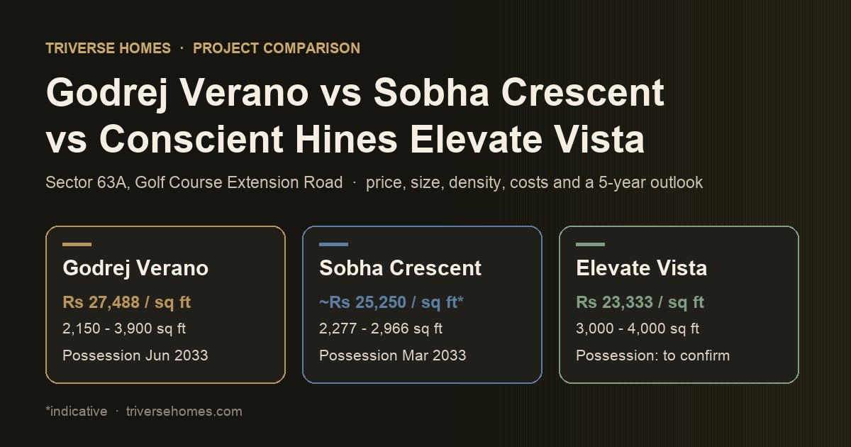 Godrej Verano vs Sobha Crescent vs Conscient Hines Elevate Vista comparison, Sector 63A Gurgaon